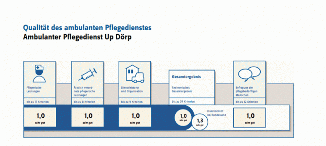 Bestnote bei der MDK-Qualitätsprüfung 2017