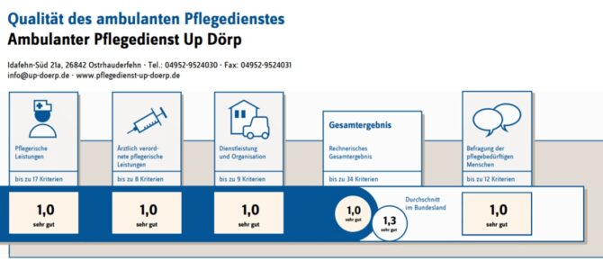 Note 1,0 in der Qualitätsprüfung ambulante Pflegedienste